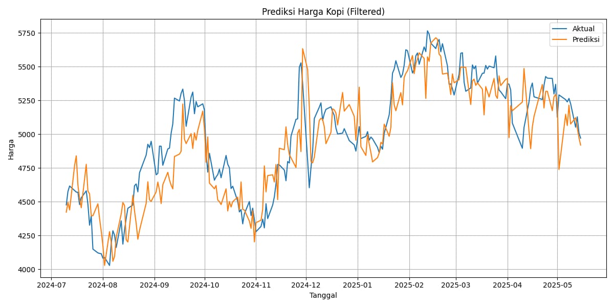 Machine Learning for Coffee Price Prediction